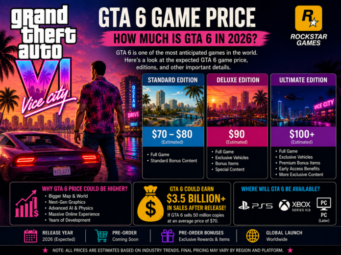 GTA 6 game price 2026 infographic showing expected GTA 6 cost, standard deluxe and ultimate editions, Rockstar Games Vice City background